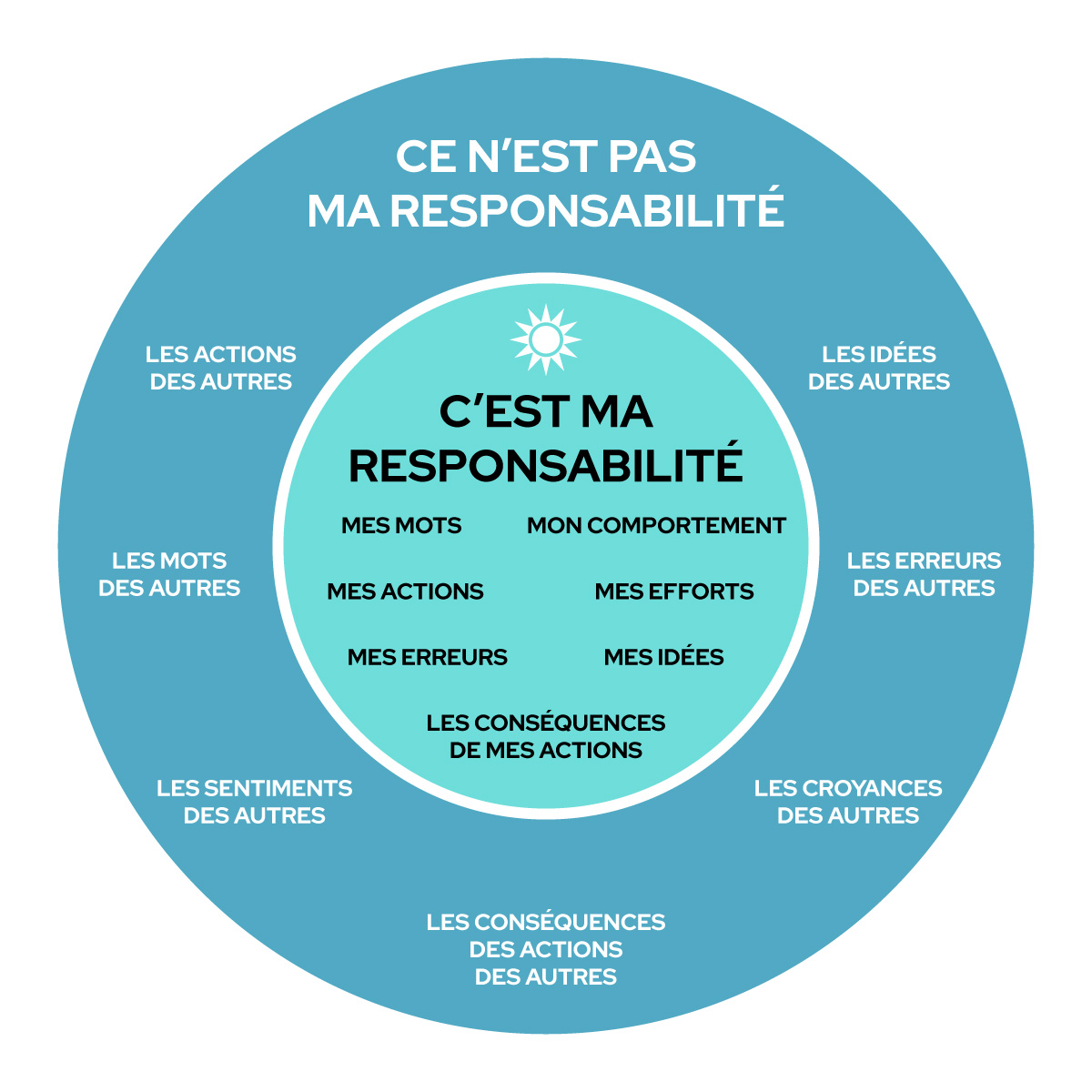 Florence Dugoua Decamps - Préparation mentale / Coaching mental